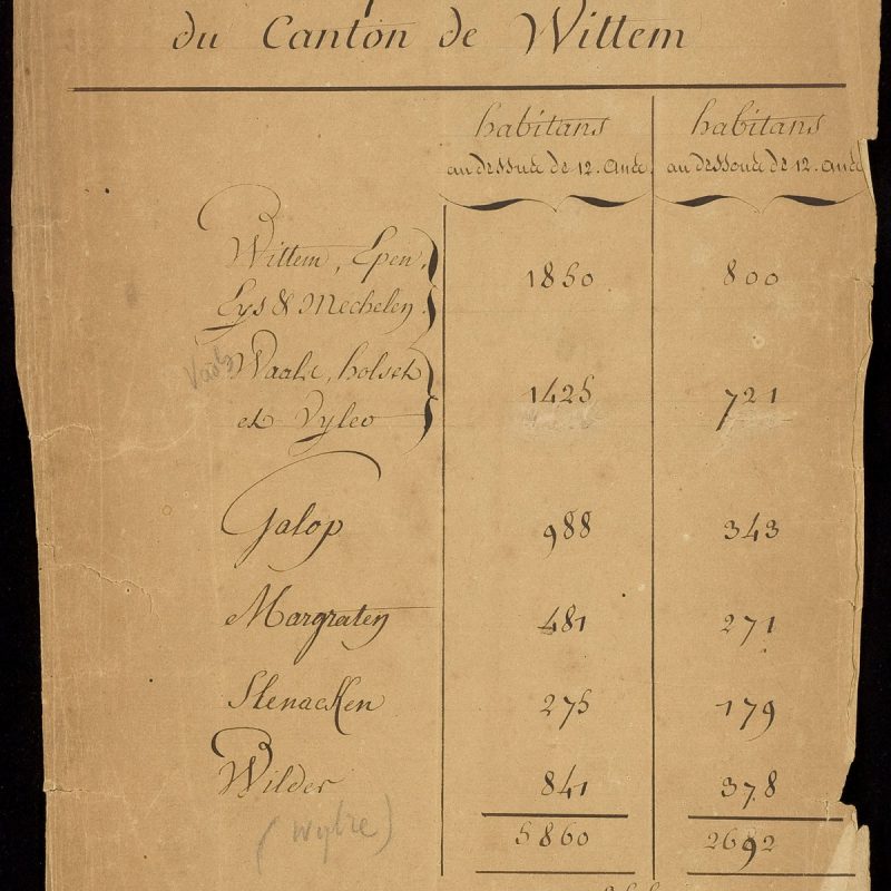 Voorkant van de telling door de Franse bezetter in 1794 van het kanton Wittem waartoe Gulpen behoorde.